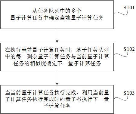 任务调度方法、系统、电子设备、量子云系统及存储介质与流程