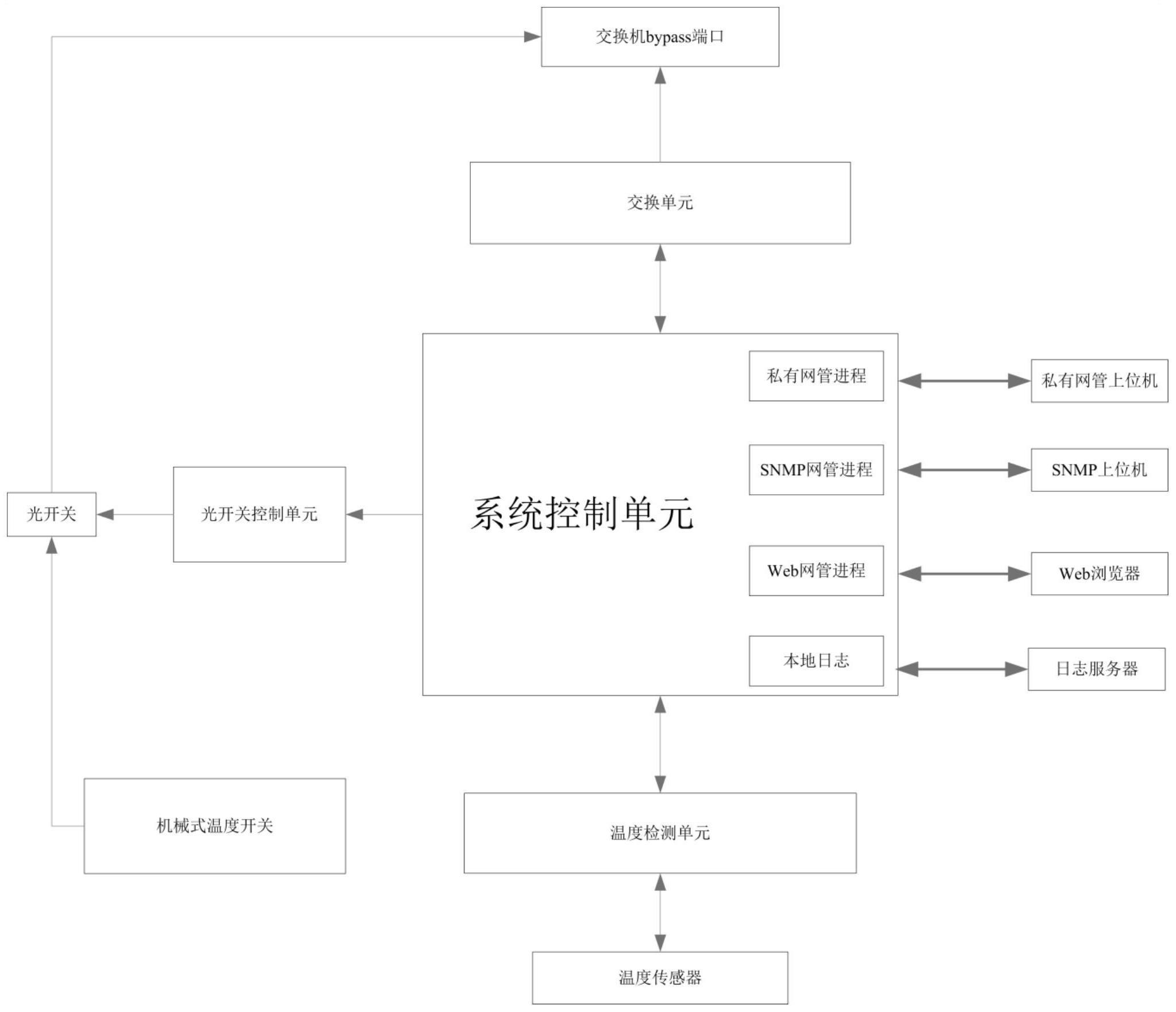 一种支持温度检测的光路旁通工业以太网交换机及方法与流程