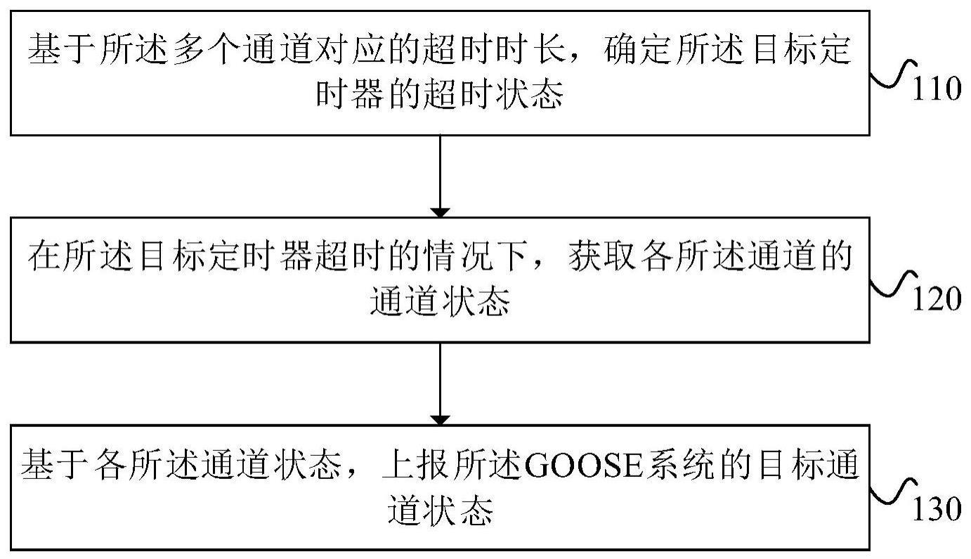 GOOSE系统的通道状态检测方法和GOOSE系统与流程