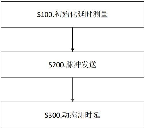 一种光纤双向信号传输时延误差消除方法及时频系统与流程