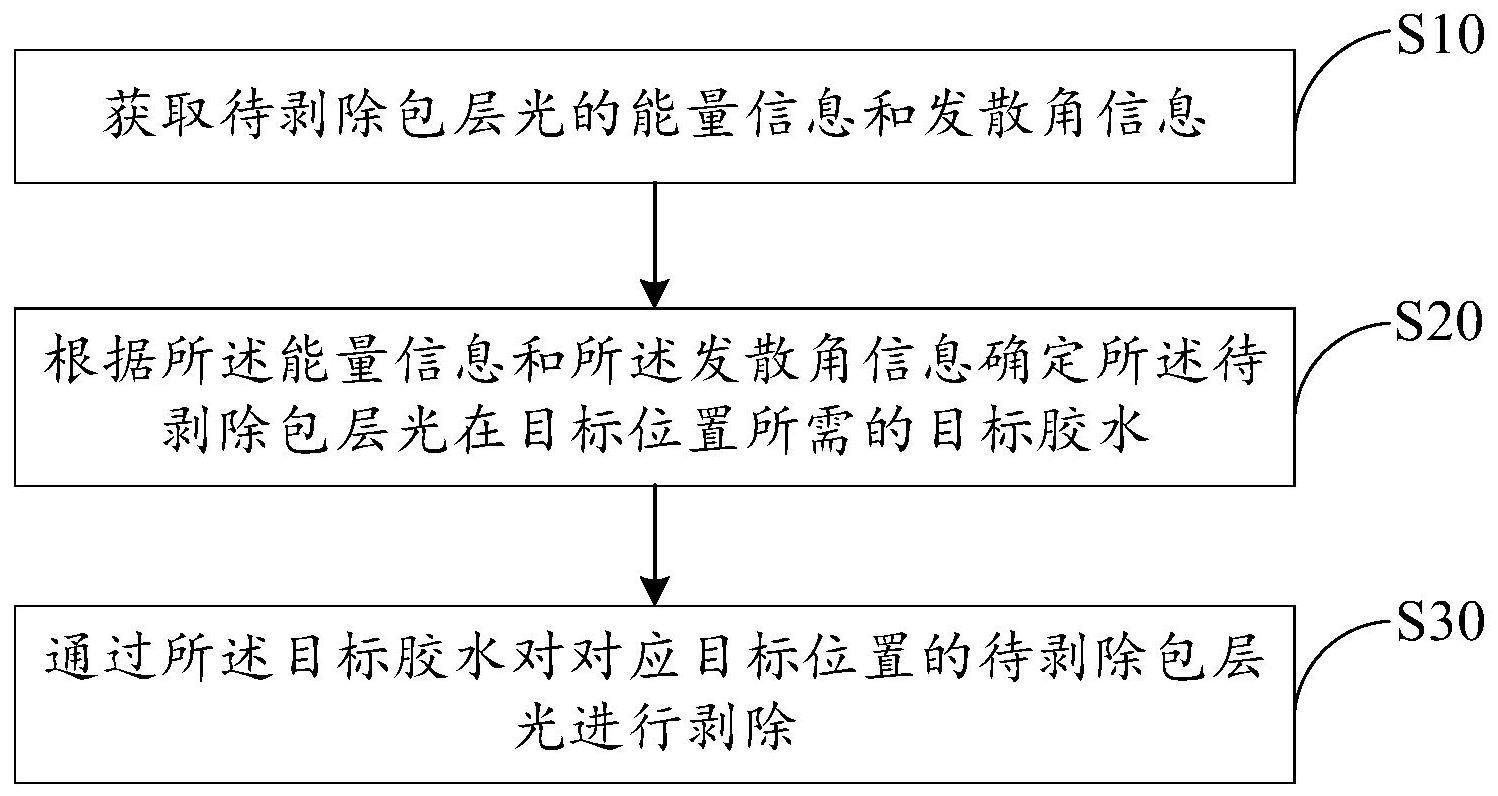 包层光剥除方法、装置、设备及存储介质与流程