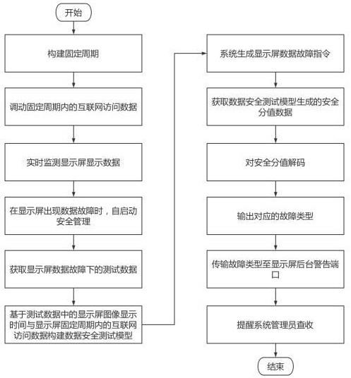 一种基于互联网的显示屏访问数据管理系统及方法与流程