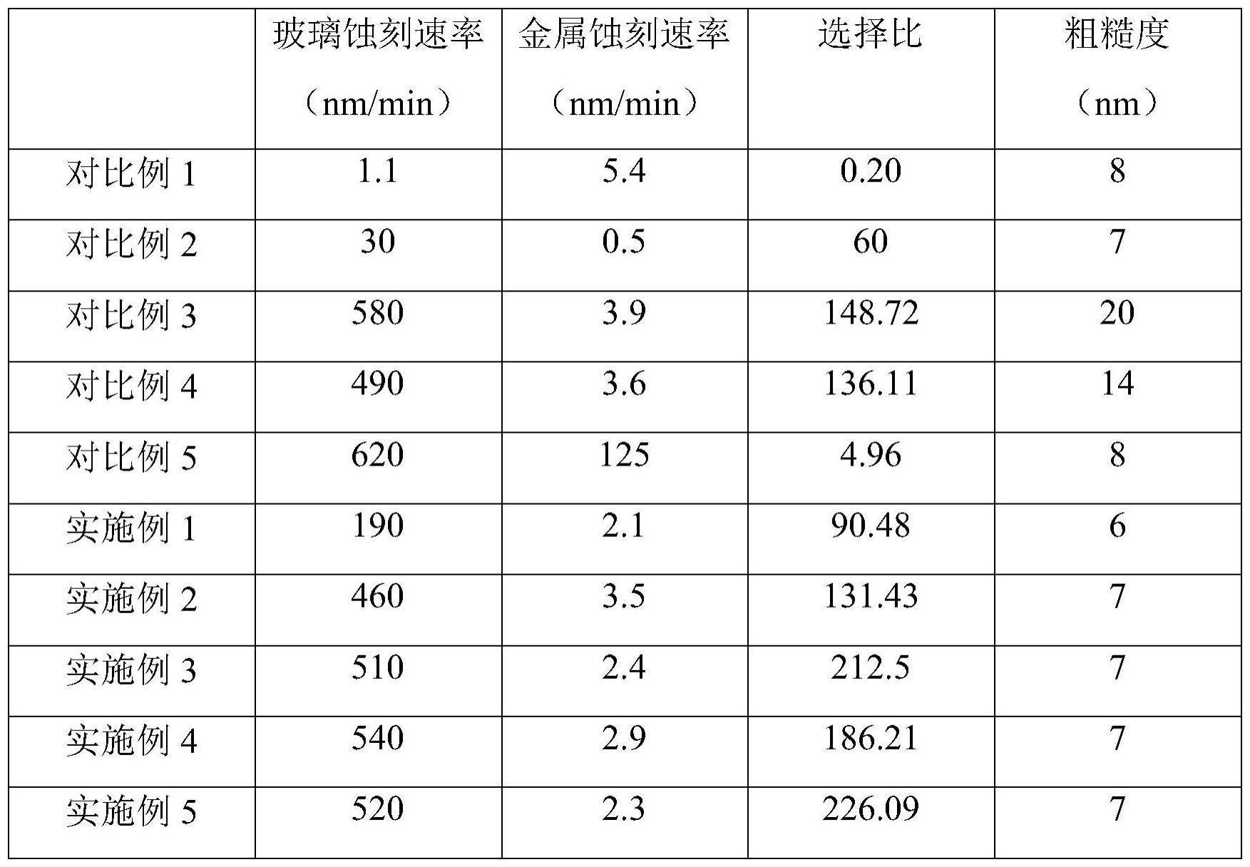 一种高选择性玻璃蚀刻液及其制备方法与流程