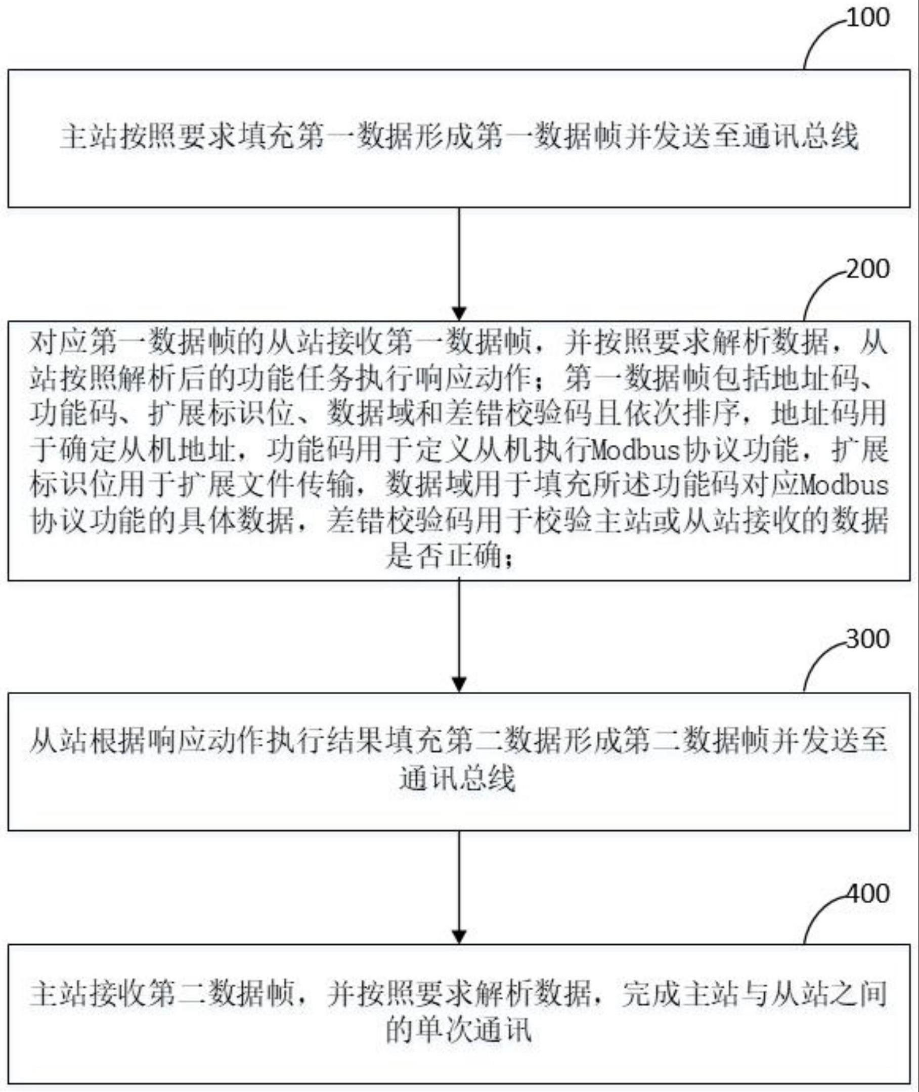 一种基于Modbus协议扩展文件传输的方法及系统与流程