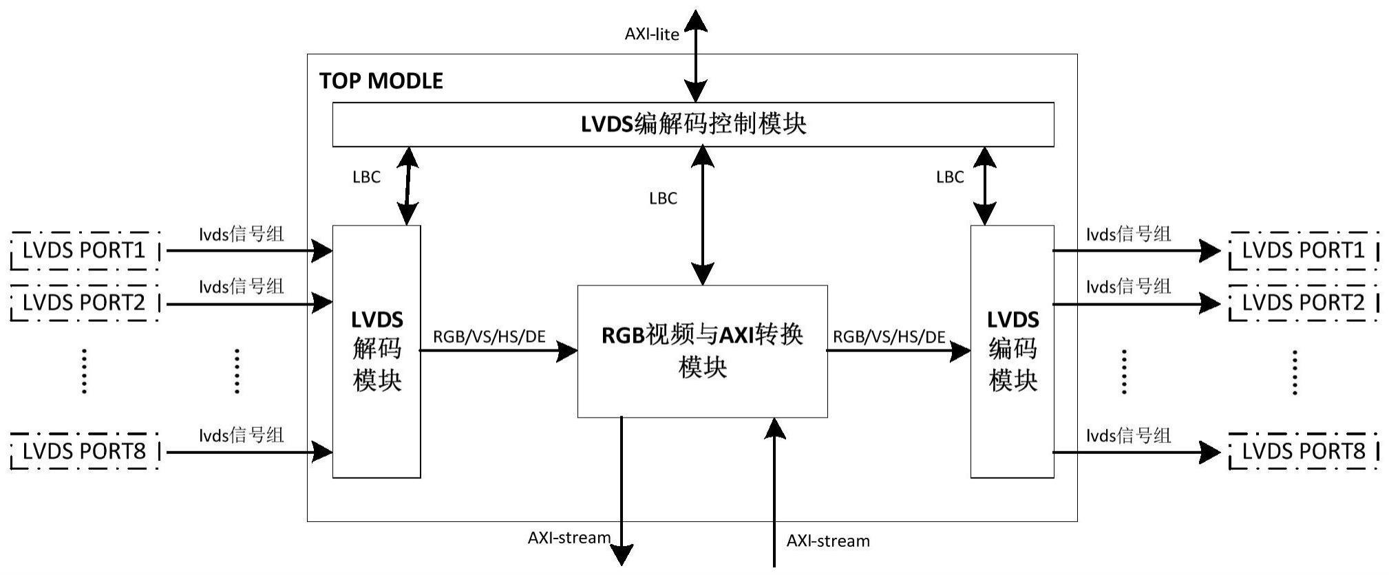 多端口LVDS编解码协议的实现方法及系统与流程