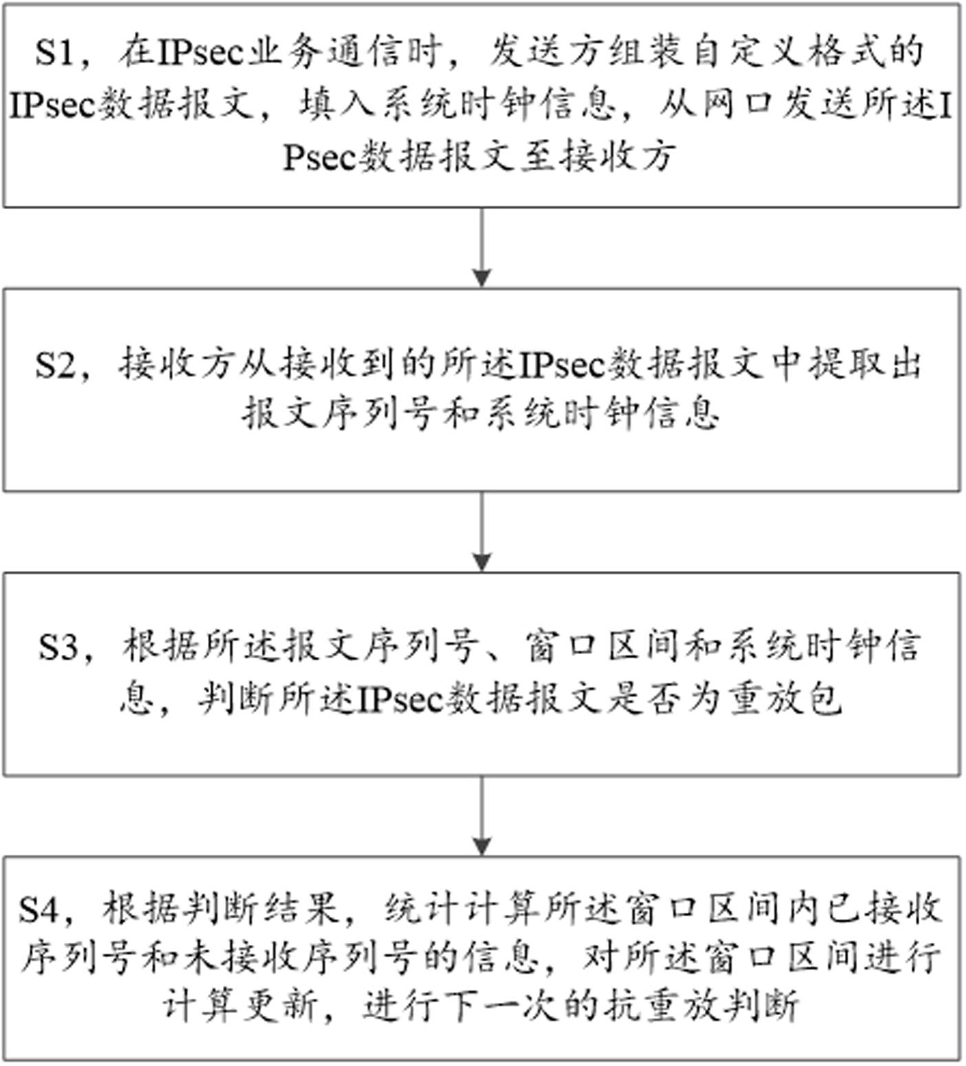 一种基于动态滑动窗口的IPsec抗重放方法及系统