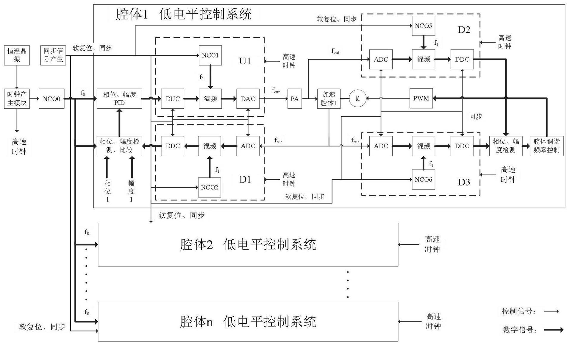 基于射频直采芯片的加速器低电平控制系统数字化方法与流程