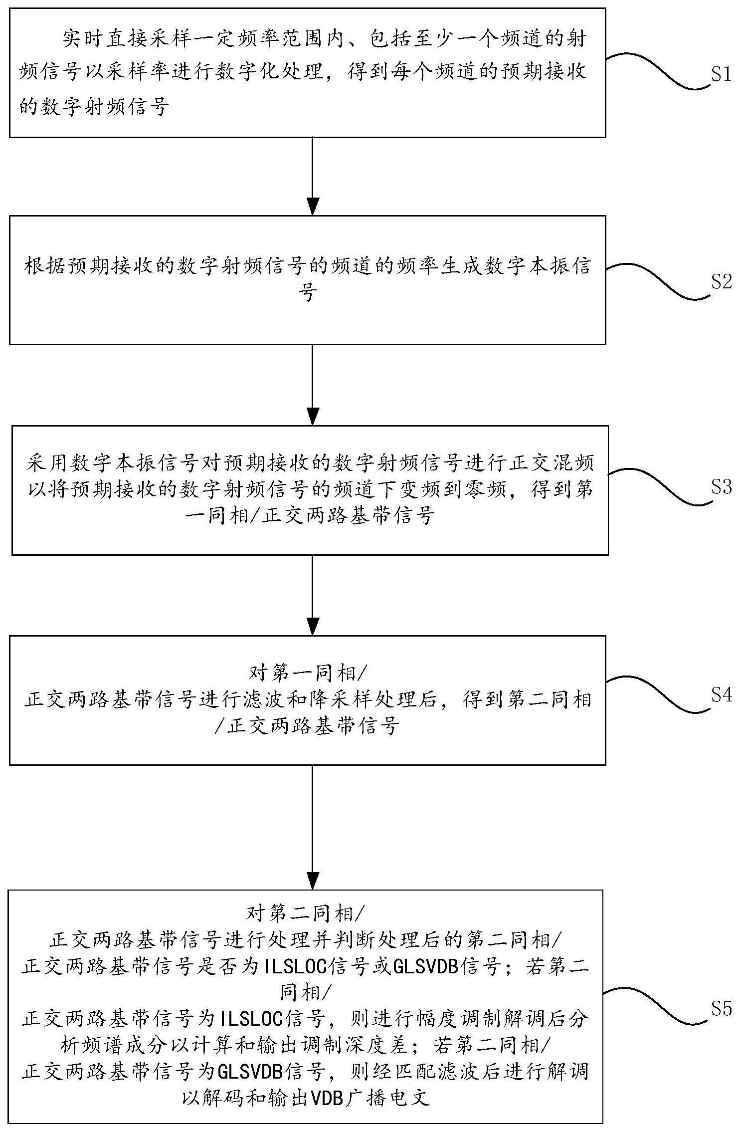 一种采样数字前端信号处理方法及系统与流程