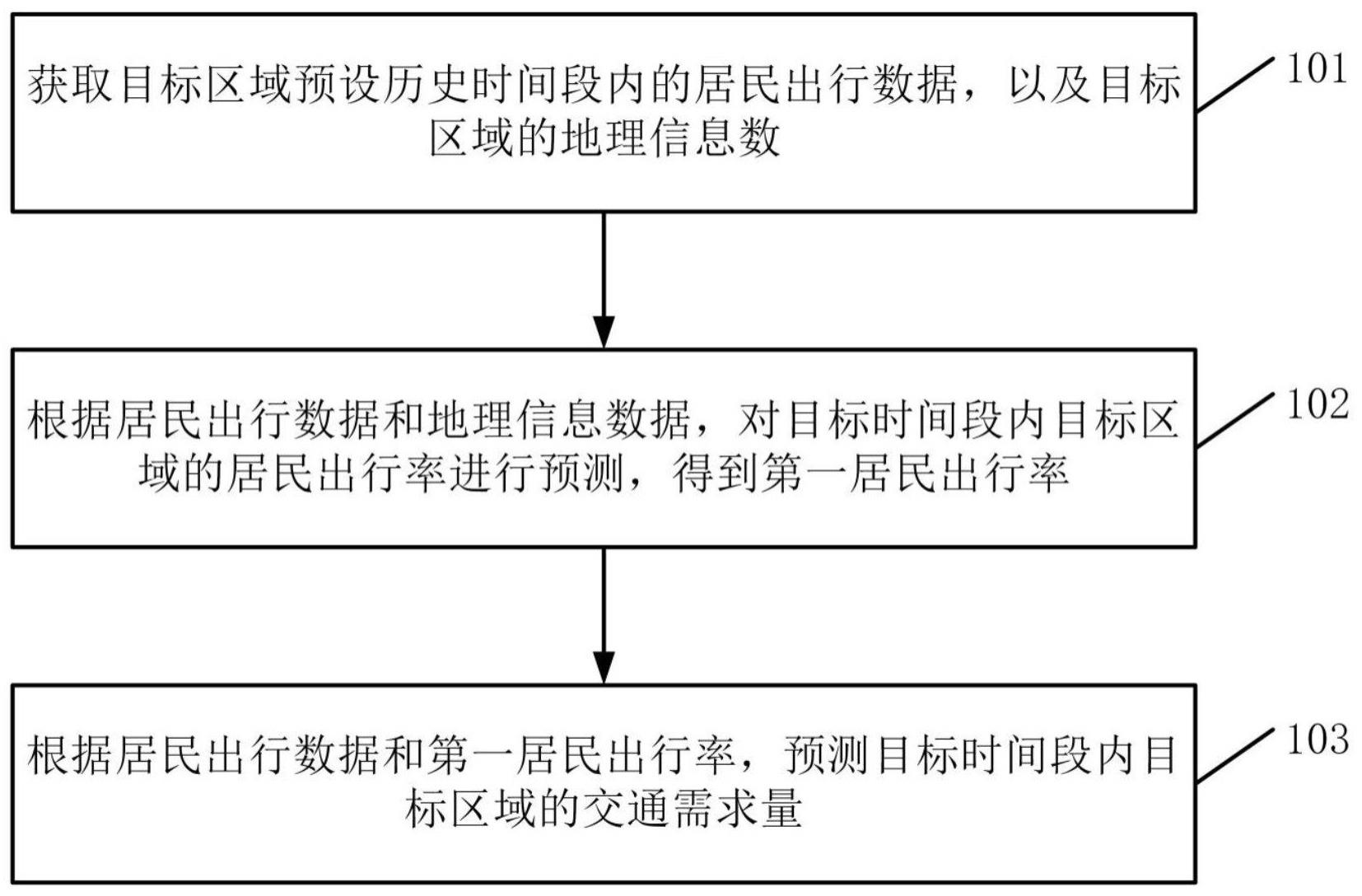 交通需求预测方法、装置和电子设备