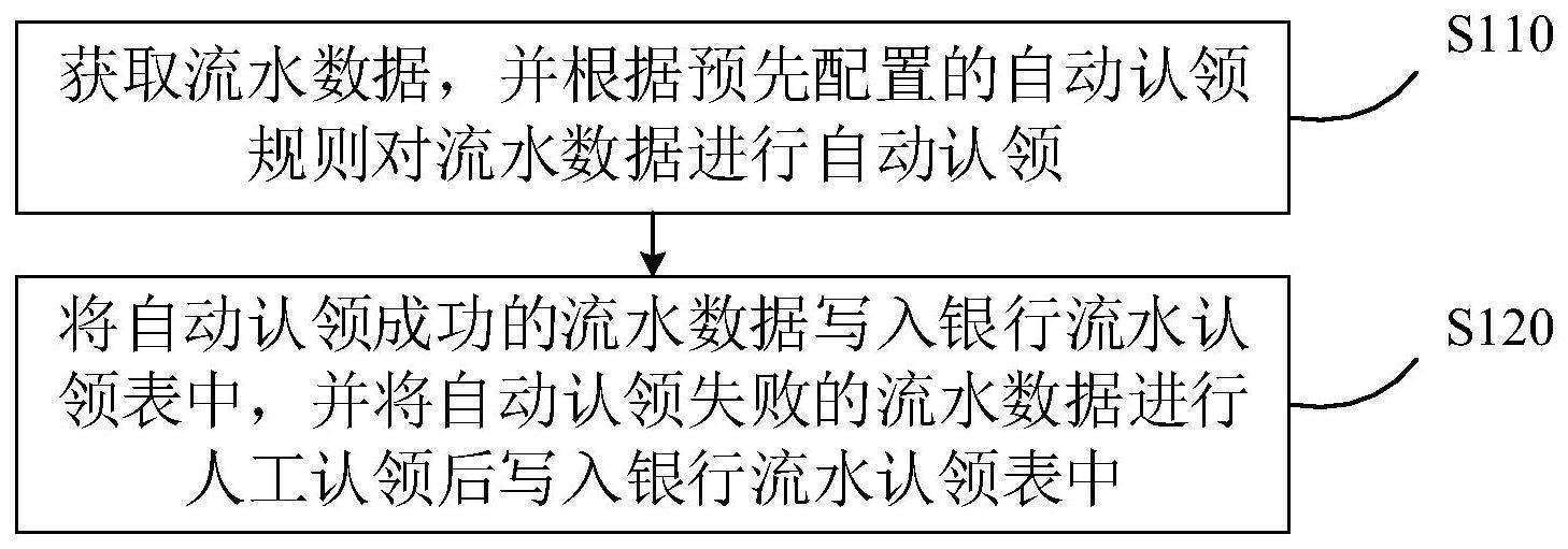 银行流水自动认领方法、装置、系统及设备、存储介质与流程