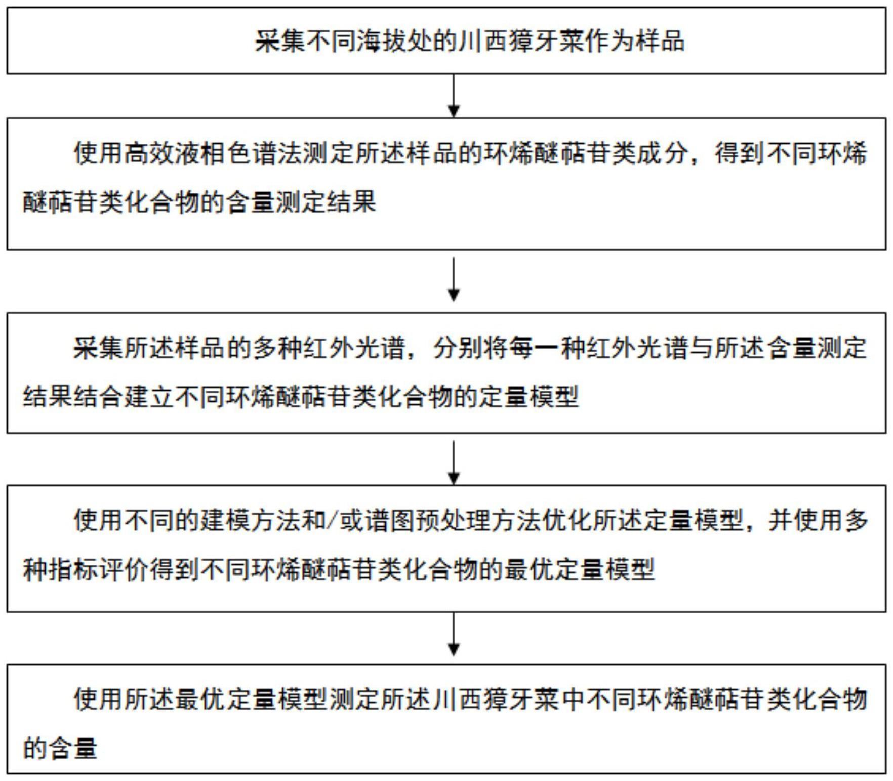 一种川西獐牙菜中环烯醚萜苷类化合物的含量测定方法及系统