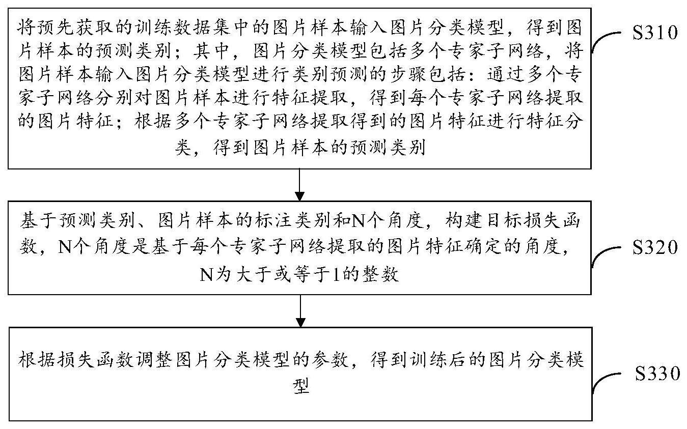 图片分类模型的训练方法、分类方法、装置、设备和介质与流程