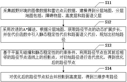 一种面向无人驾驶车辆的三维参考路径规划方法