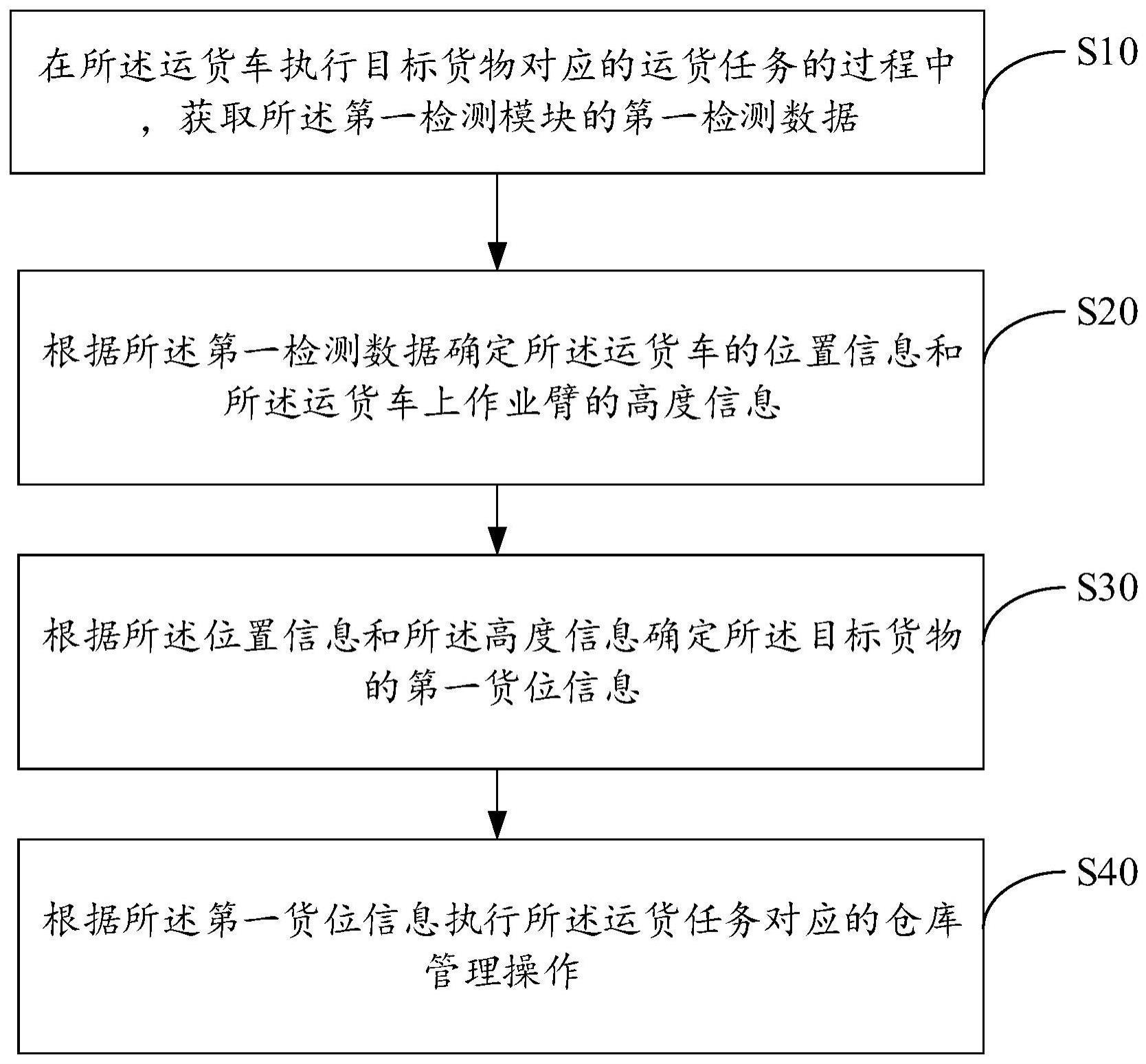 自动化出入库方法、运货车及存储介质与流程