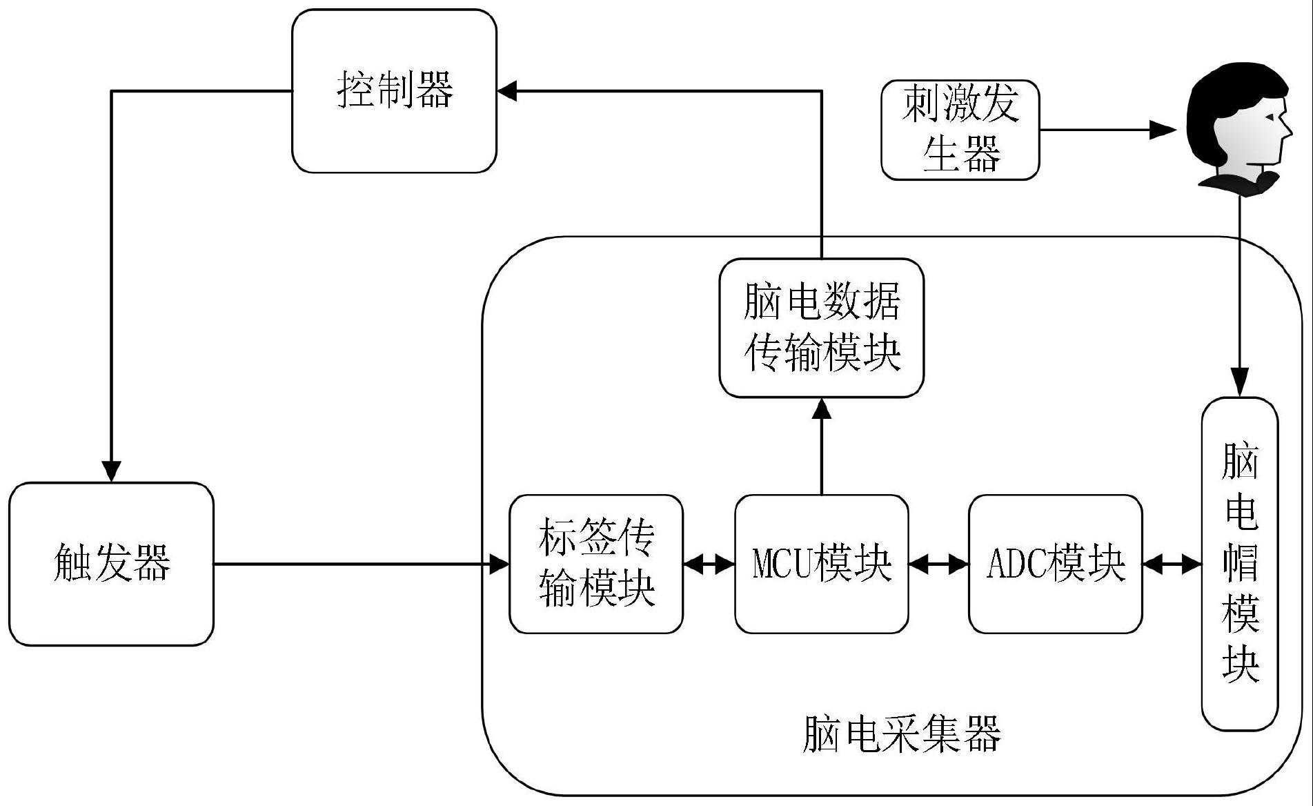 脑机接口系统、脑电数据trigger事件标记方法和装置与流程