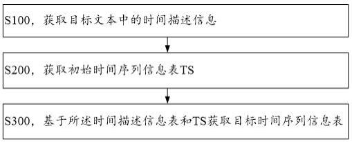 一种文本时间序列获取方法、电子设备及存储介质与流程