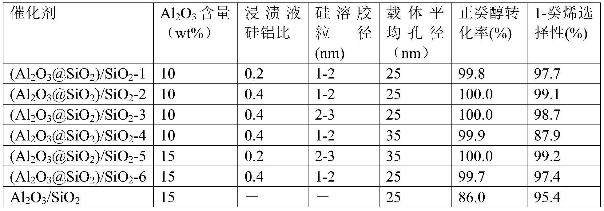 一种用于正癸醇脱水制1-癸烯的催化剂及其制备和应用