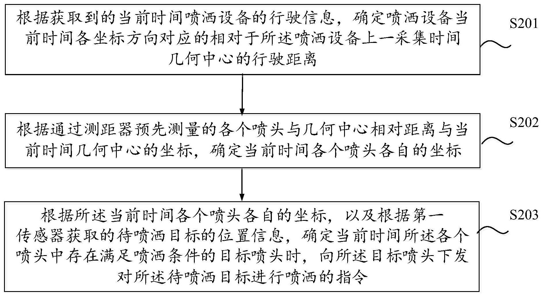 一种喷洒设备及方法与流程