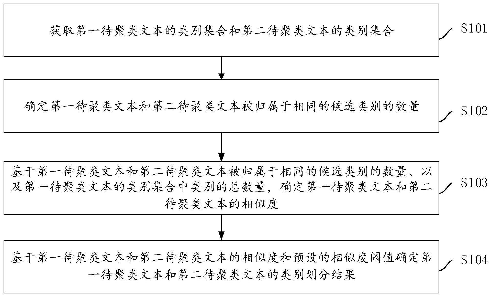 类别划分方法、文本分类方法及装置、电子设备、介质与流程