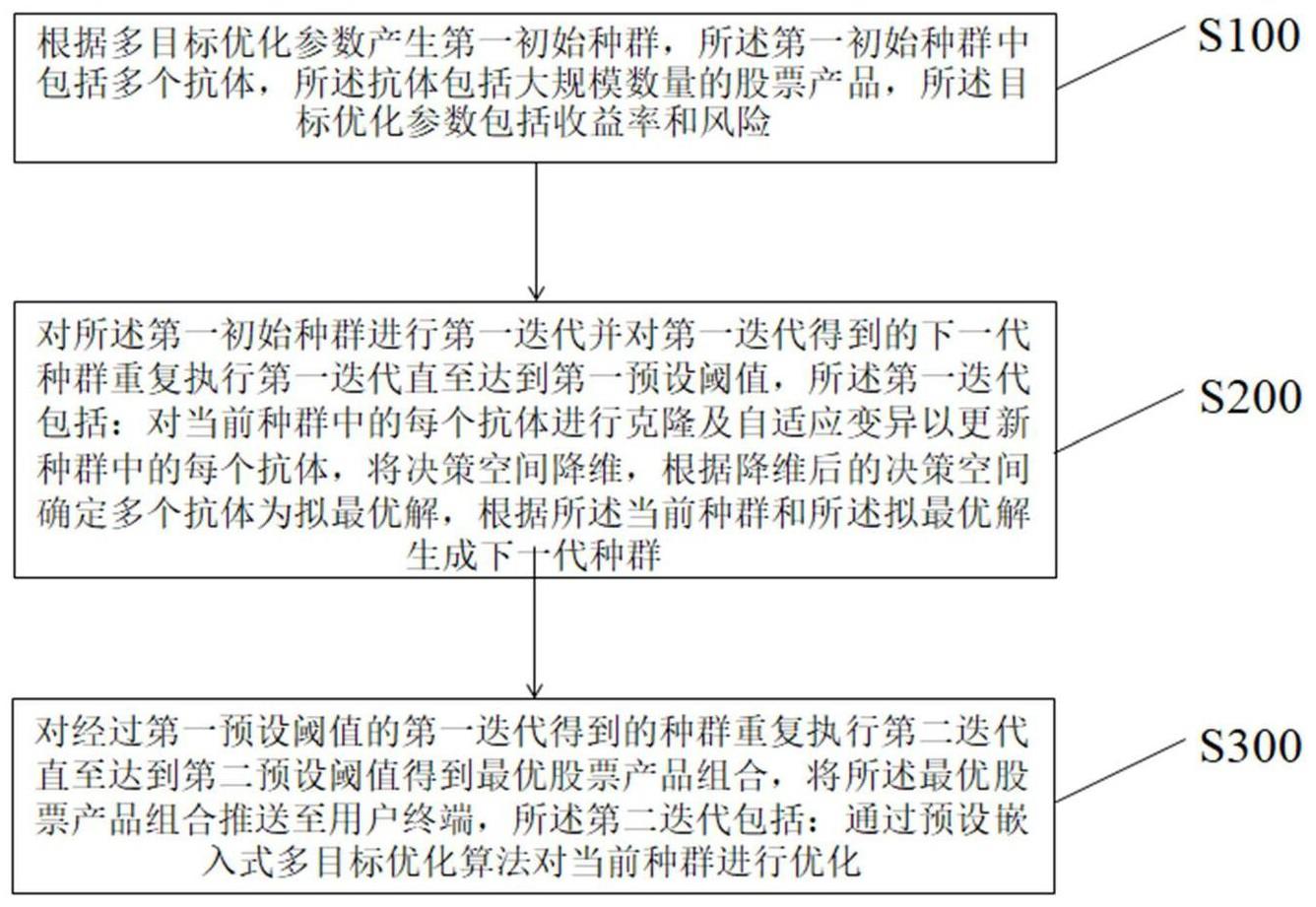 大规模多目标优化的股票产品推送方法及装置