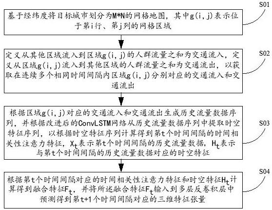 基于时序依赖注意力稀疏卷积的交通流量预测方法及系统