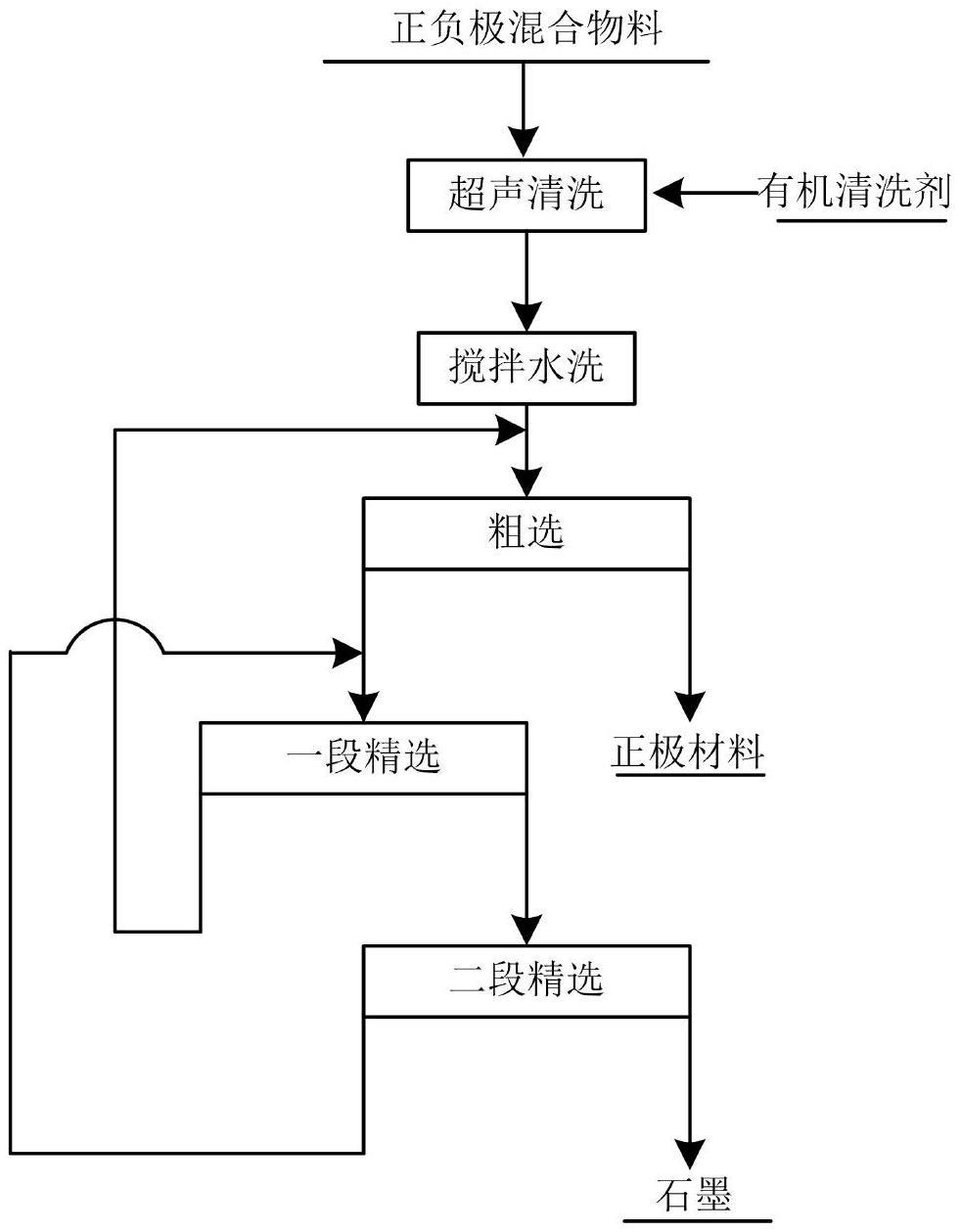 一种废旧磷酸铁锂电池正负极混合物料浮选分离的方法与流程