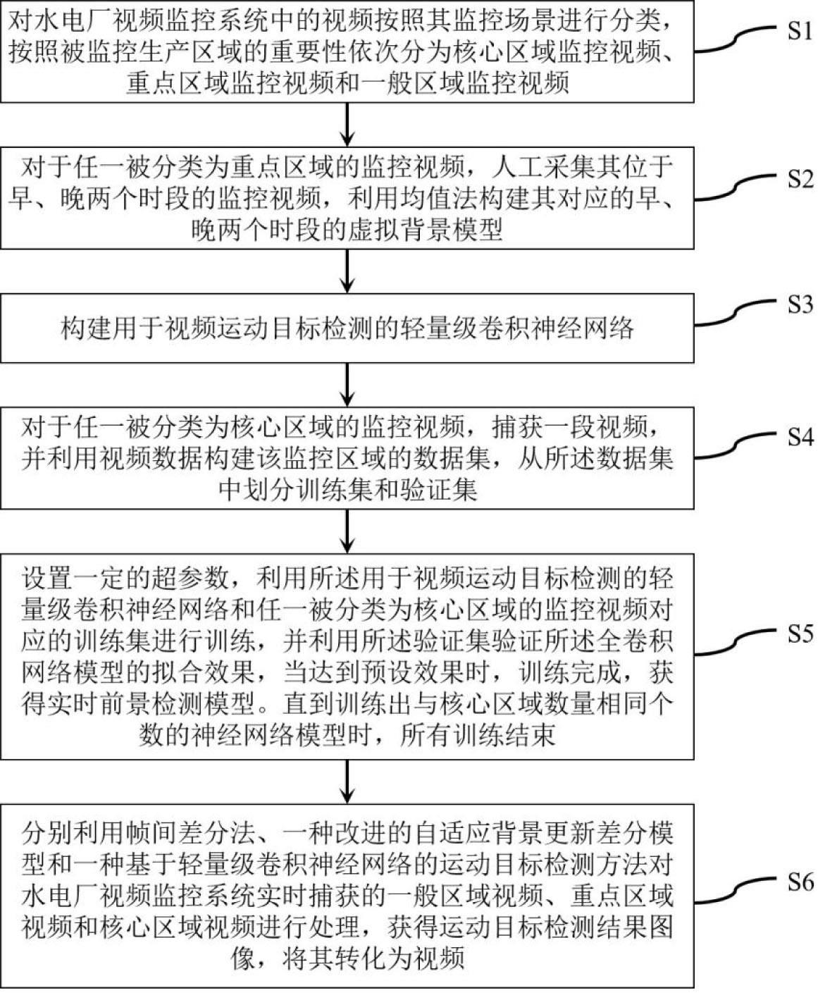 用于水电厂视频监控系统的实时运动目标检测方法与流程