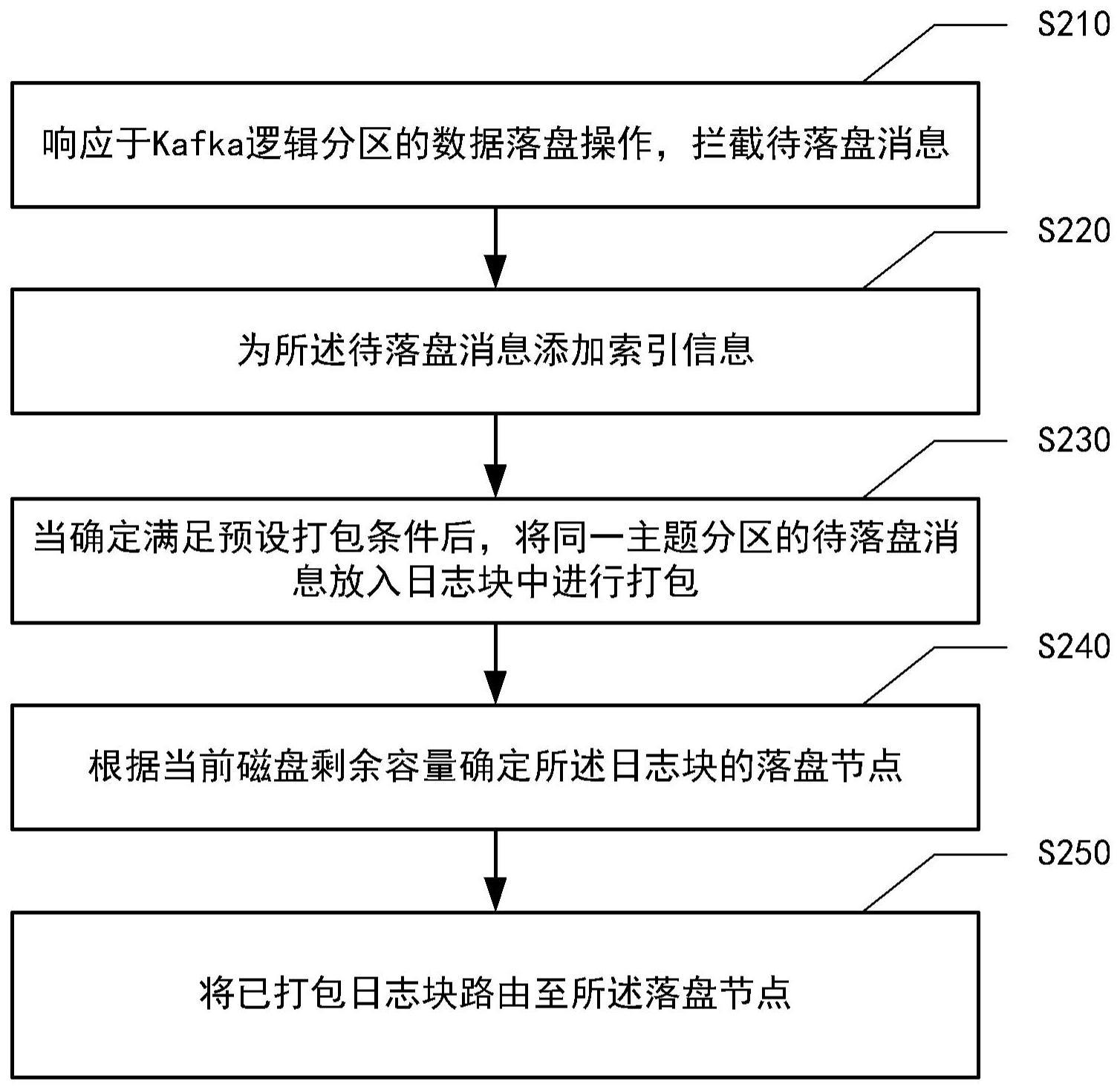 Kafka数据落盘方法、装置、设备、存储介质和程序产品与流程