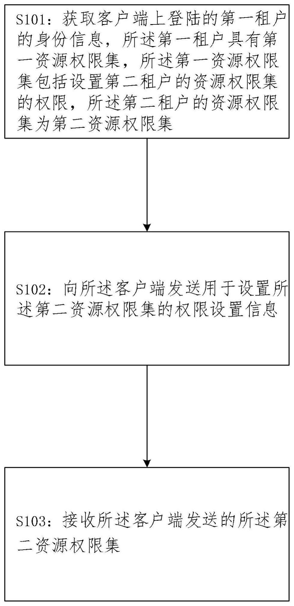 一种SaaS平台的权限管理方法及系统与流程