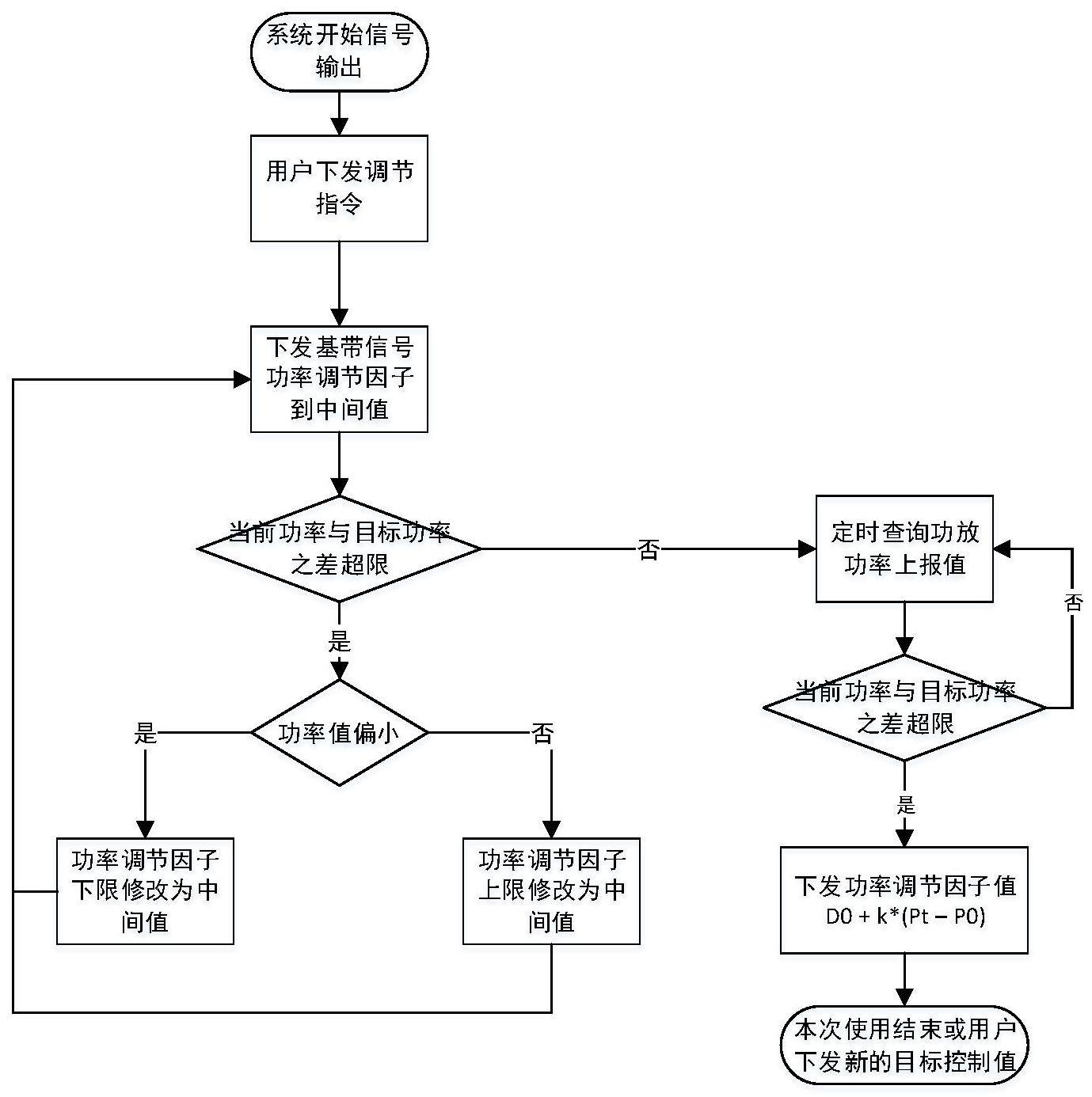 二分查找与反馈调节相结合的微波功率控制方法及系统与流程