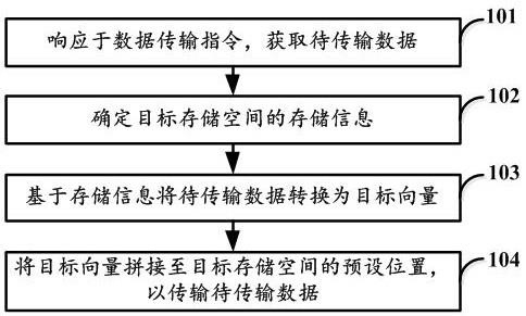 数据传输方法、装置、计算机设备及可读存储介质与流程