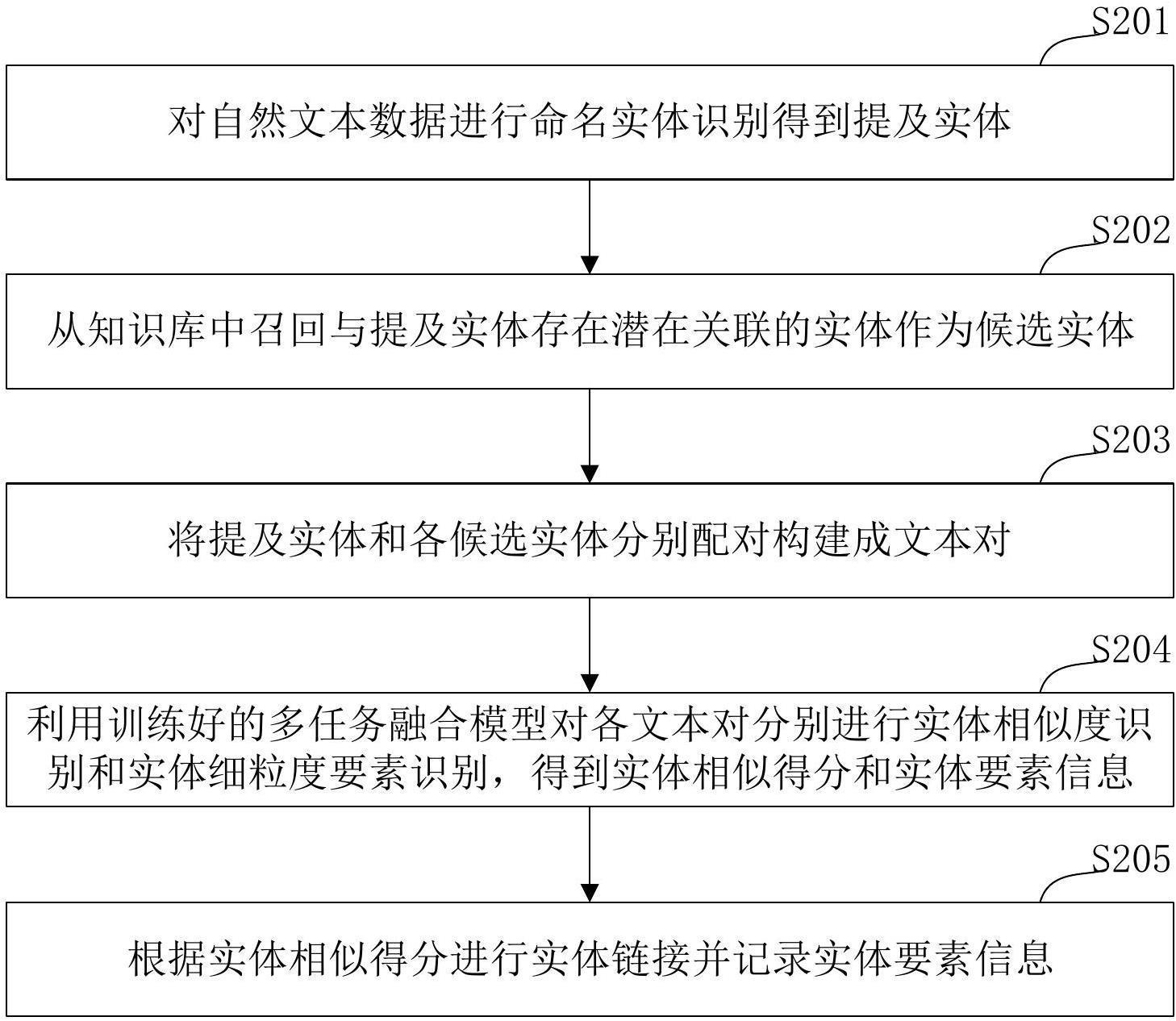 上下文稀疏实体链接方法、装置、计算机设备和存储介质与流程