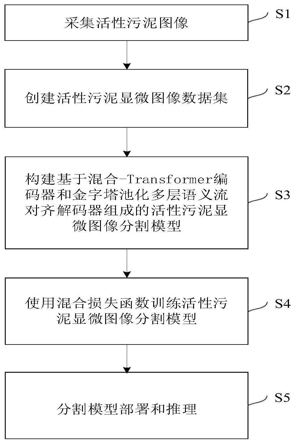 一种活性污泥显微图像分割模型构建方法