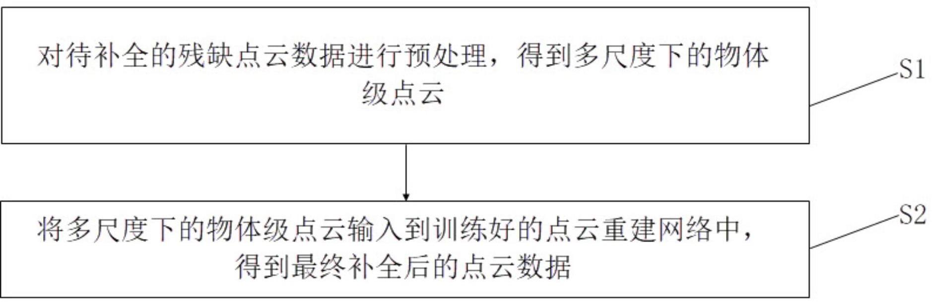 一种多级多尺度点云补全方法、系统、设备及存储介质与流程