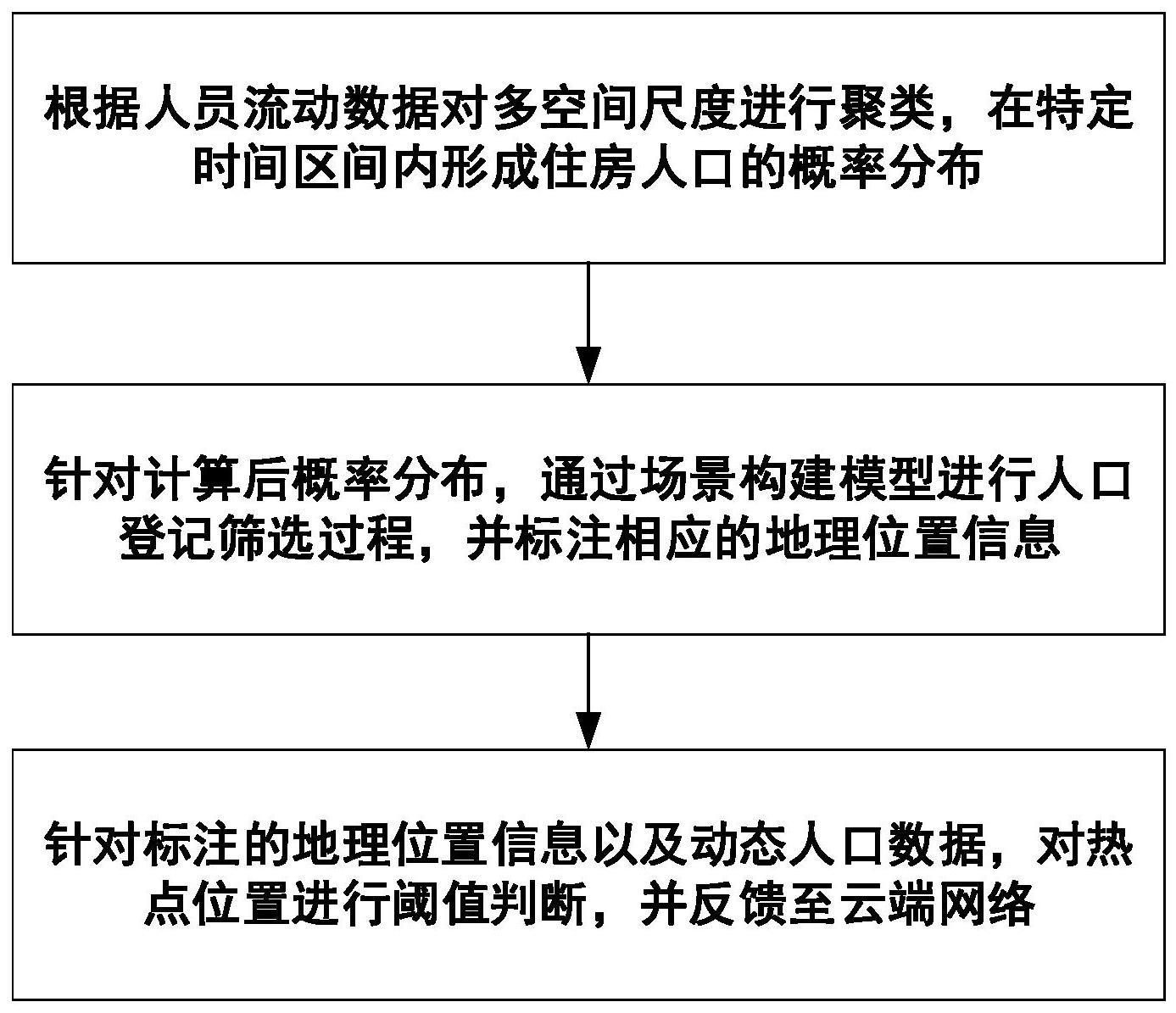 基于多空间尺度进行动态住房人口登记监测方法与流程