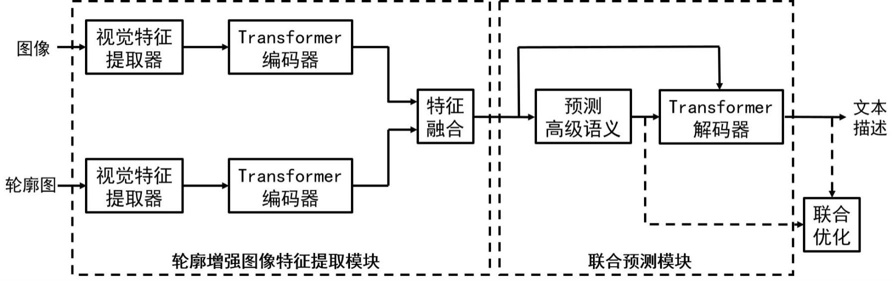 基于轮廓特征增强的图像描述方法