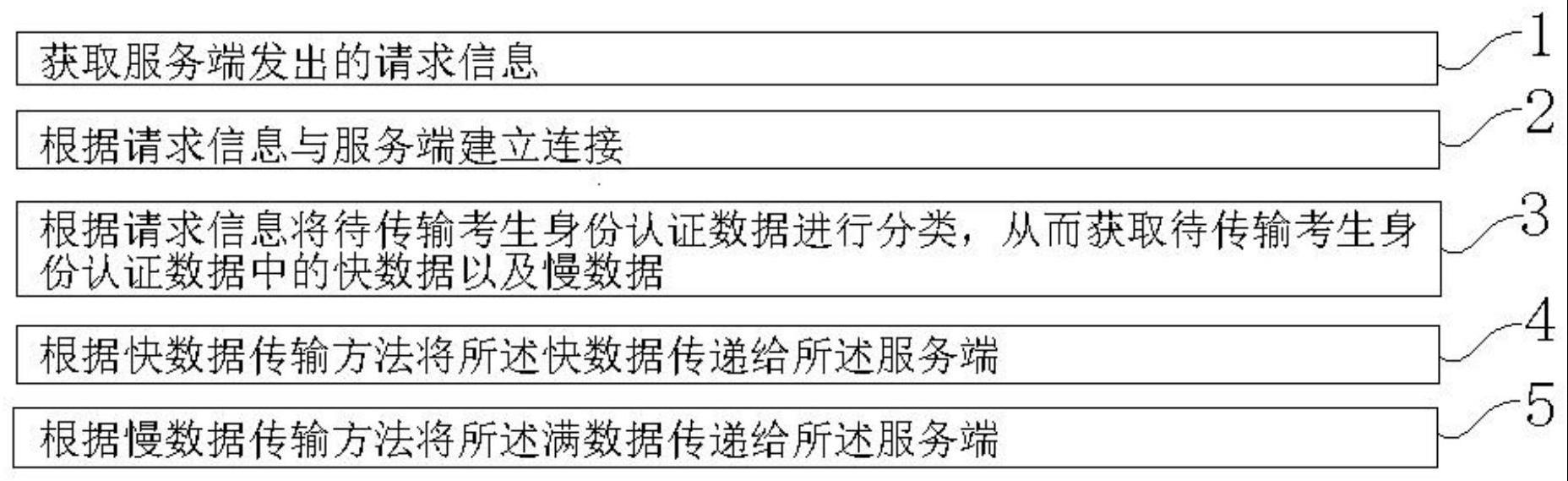 一种考生身份认证系统下大数据封包的传输方法与流程