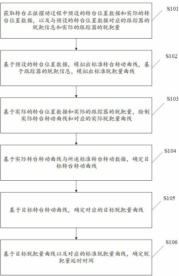 一种外场跟踪器脱靶量延时测试方法及装置与流程