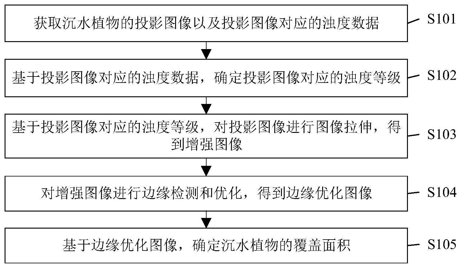 一种沉水植物覆盖面积智能监测方法与流程