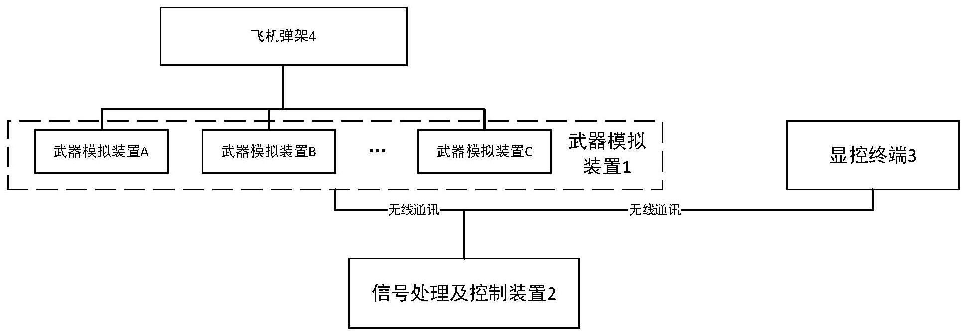 一种基于模拟仿真的飞机武器发控系统的检测系统及方法与流程