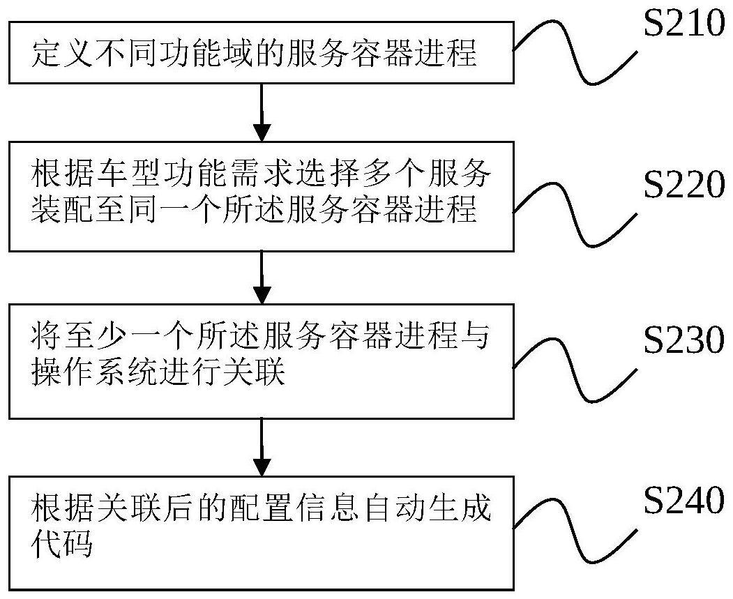 一种车端服务装配方法、架构、装置、设备及介质与流程