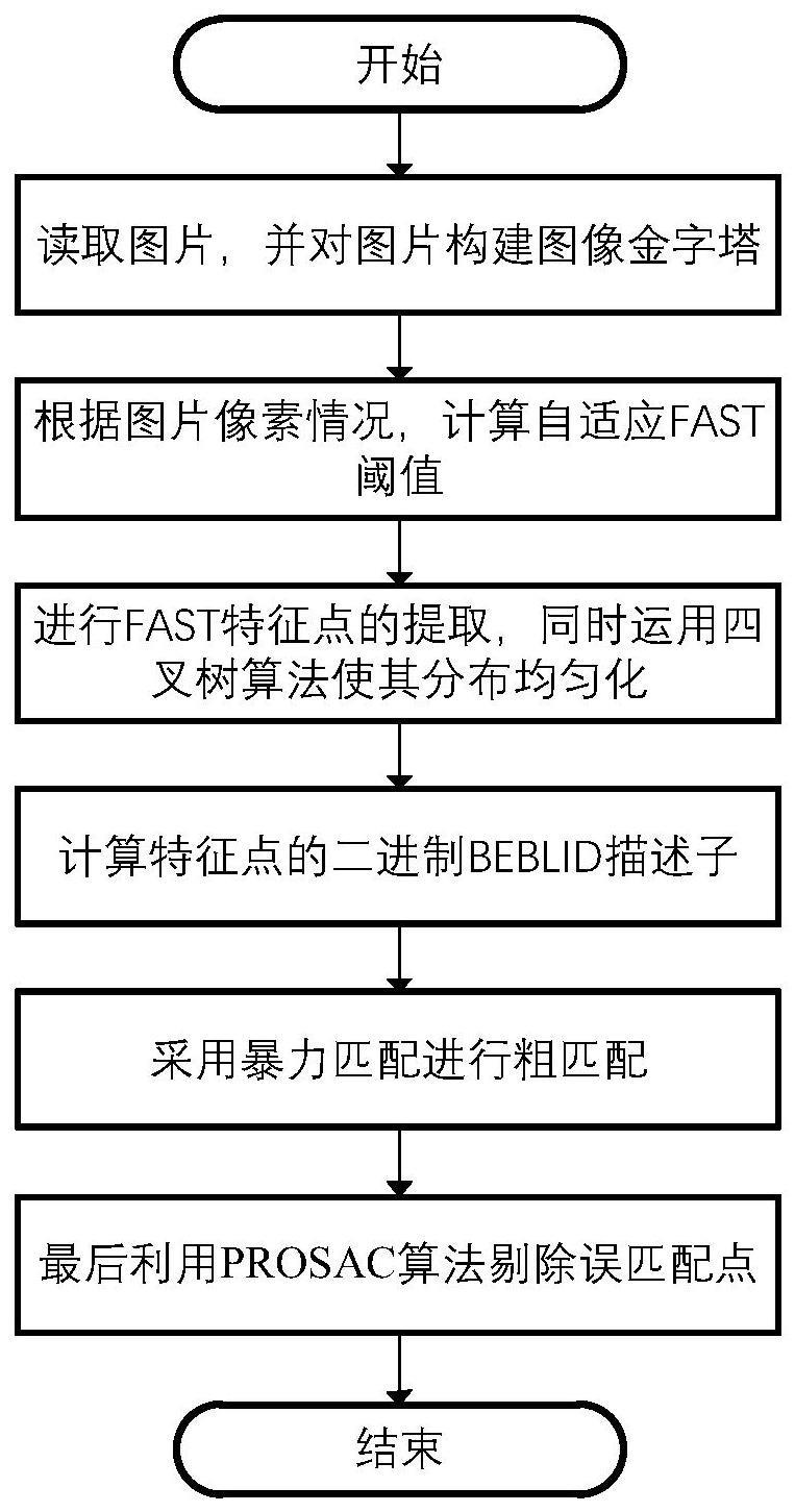 一种改进的ORB特征提取方法