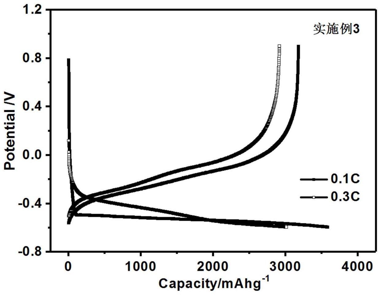 一种多孔硅基负极材料和固态电极及制备方法与流程