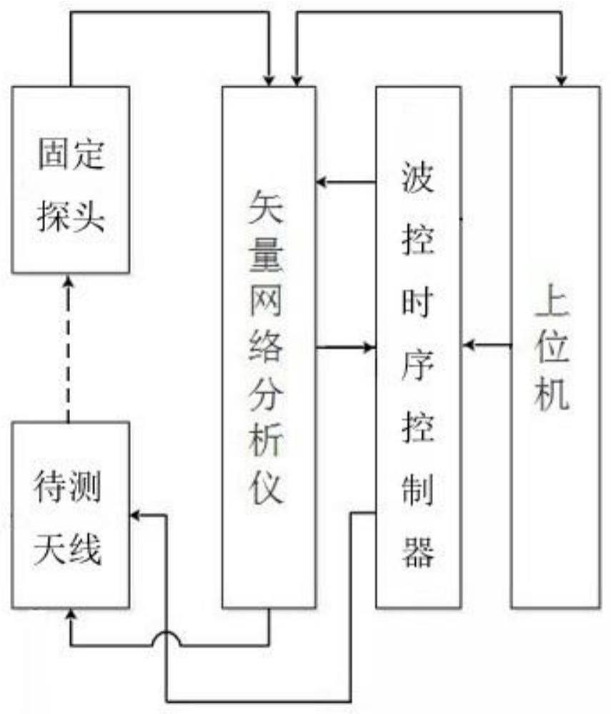 一种多场景适配的相控阵天线多波束通道校准系统的制作方法