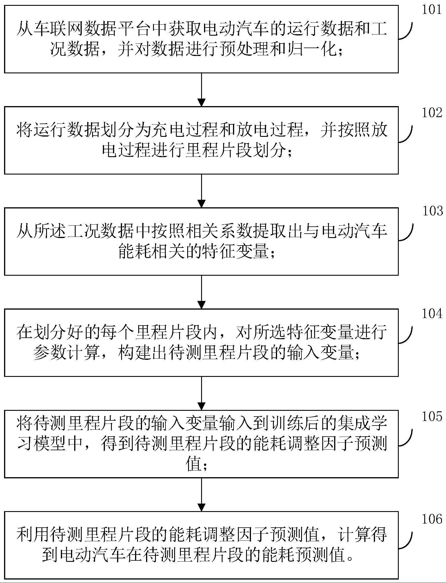 一种基于车联网数据挖掘的电动汽车短期能耗预测方法