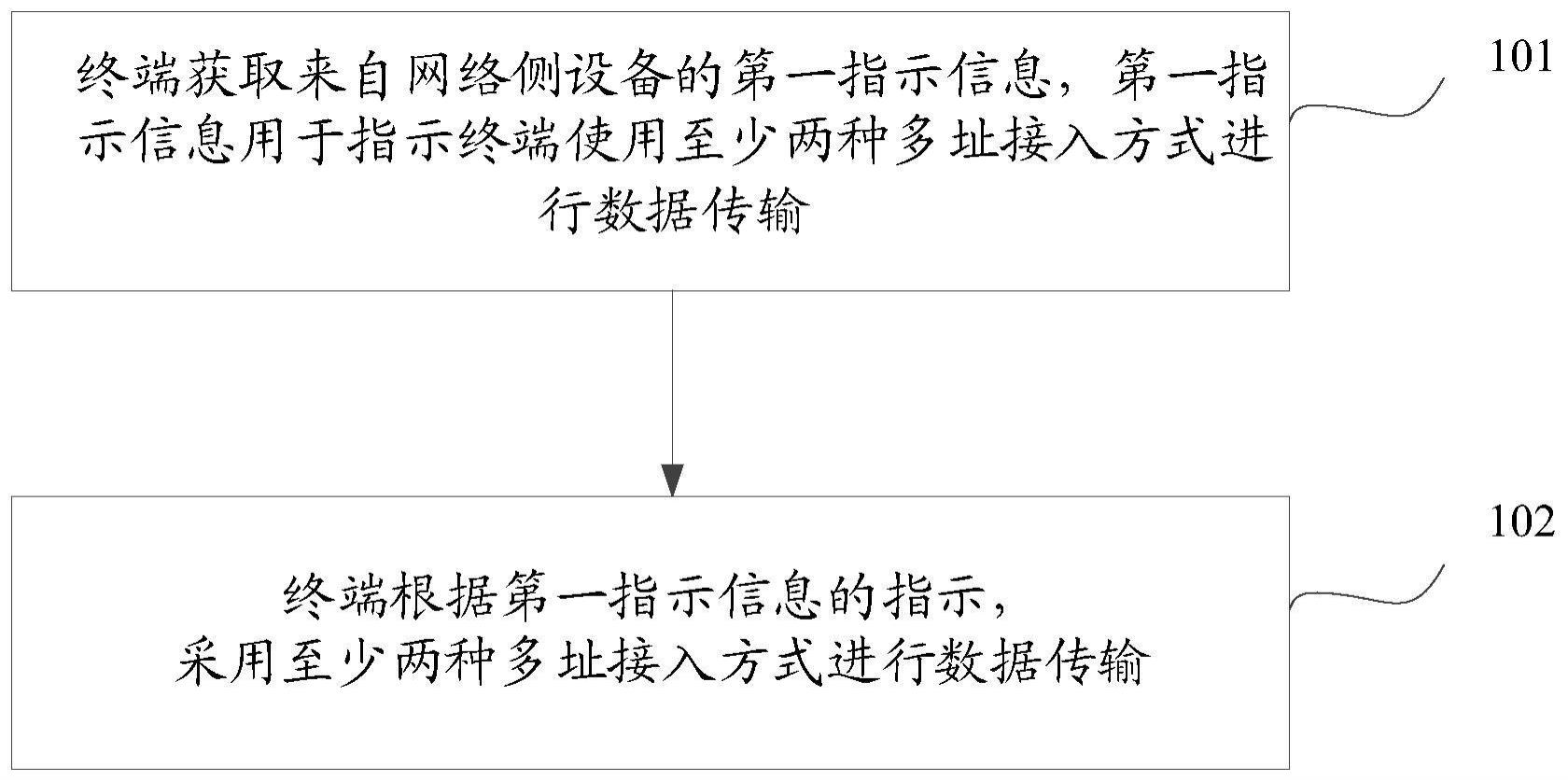 混合多址接入通信方法、装置、终端及网络侧设备与流程