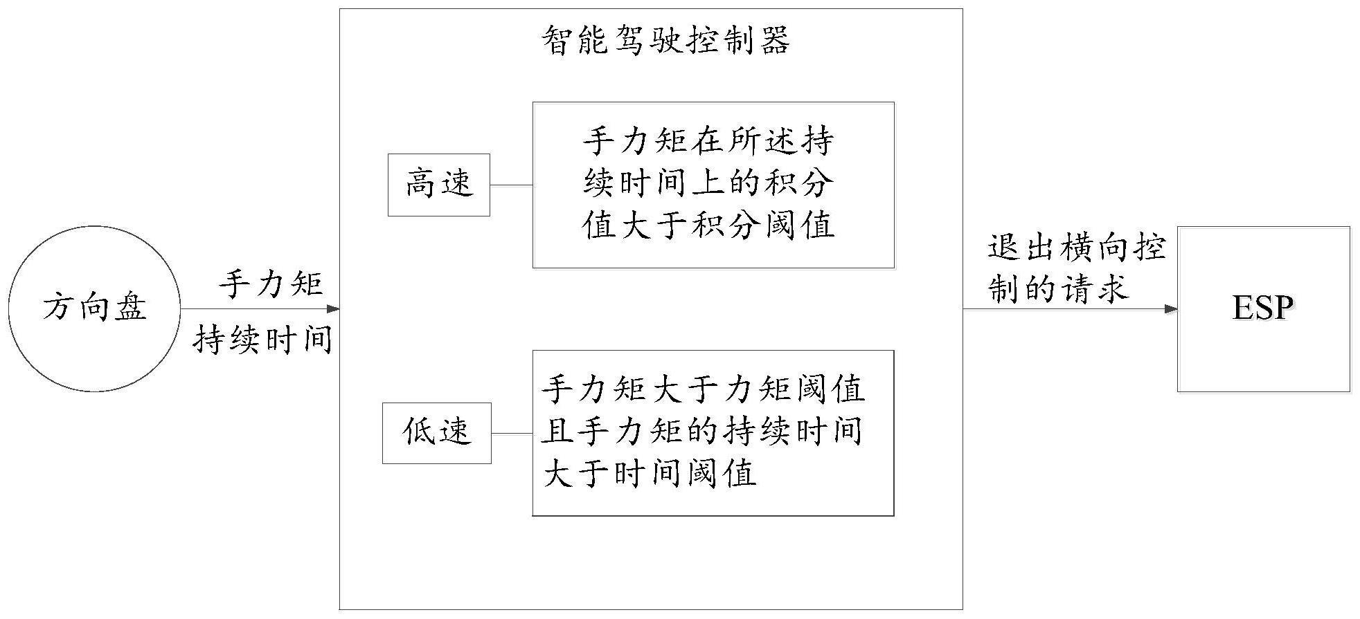 一种自动驾驶横向运动控制接管方法、装置、系统和车辆与流程