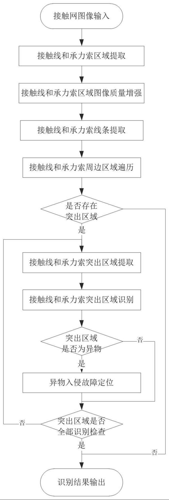 一种接触网接触线和承力索异物入侵故障识别的方法与流程