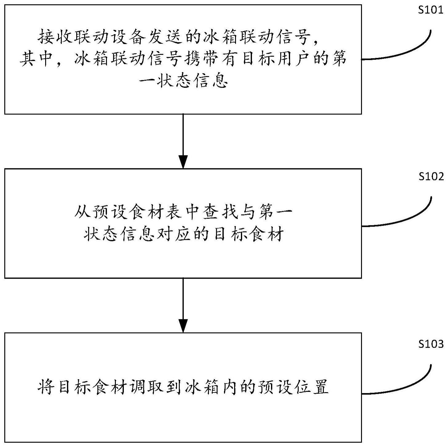 冰箱食材调取方法、装置、冰箱及存储介质与流程