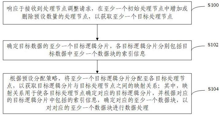 数据库集群处理节点的调整方法、装置及存储介质与流程